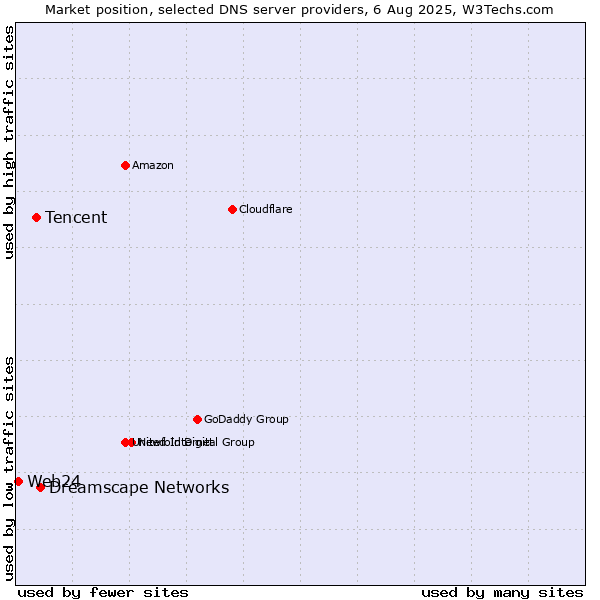 Market position of Dreamscape Networks vs. Tencent vs. Web24