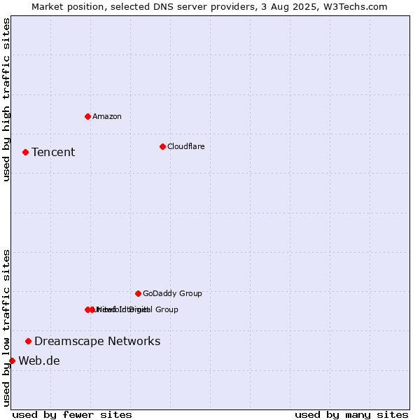 Market position of Dreamscape Networks vs. Tencent vs. Web.de