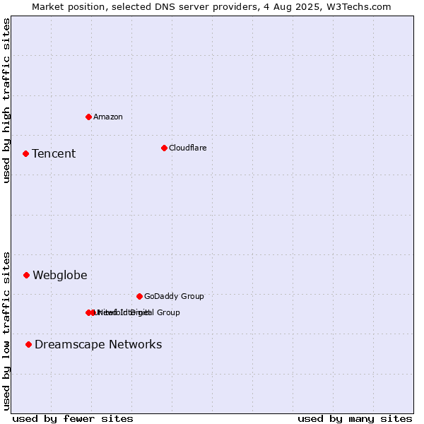 Market position of Dreamscape Networks vs. Webglobe vs. Tencent
