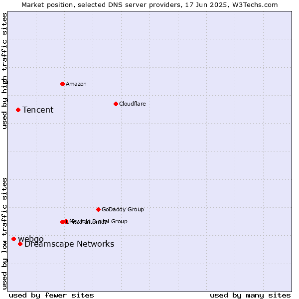 Market position of Dreamscape Networks vs. Tencent vs. webgo