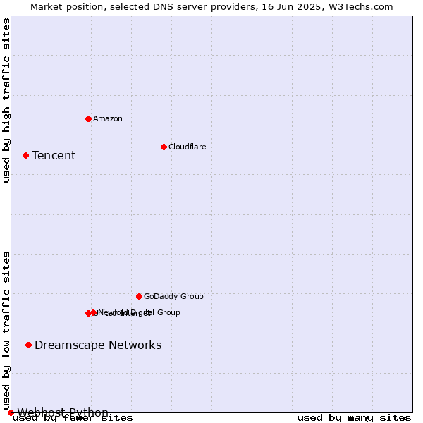 Market position of Dreamscape Networks vs. Tencent vs. Webhost Python