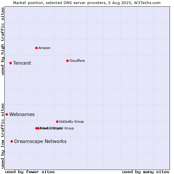 Market position of Dreamscape Networks vs. Tencent vs. Webnames