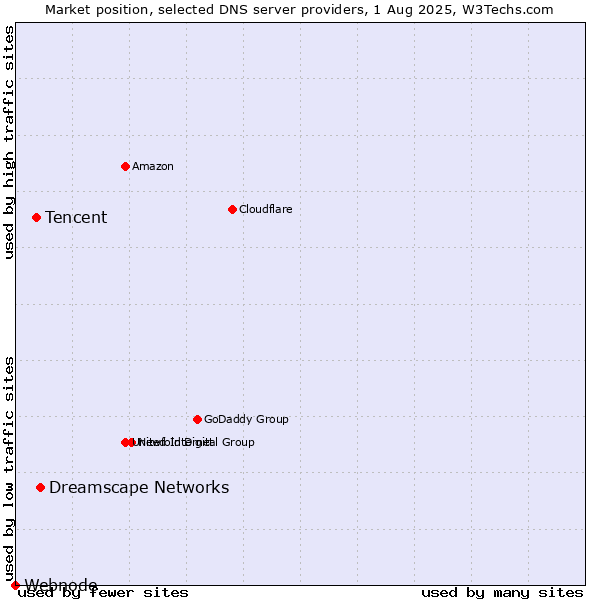 Market position of Dreamscape Networks vs. Tencent vs. Webnode