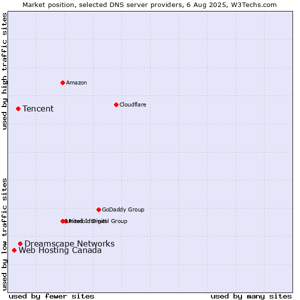 Market position of Dreamscape Networks vs. Tencent vs. Web Hosting Canada