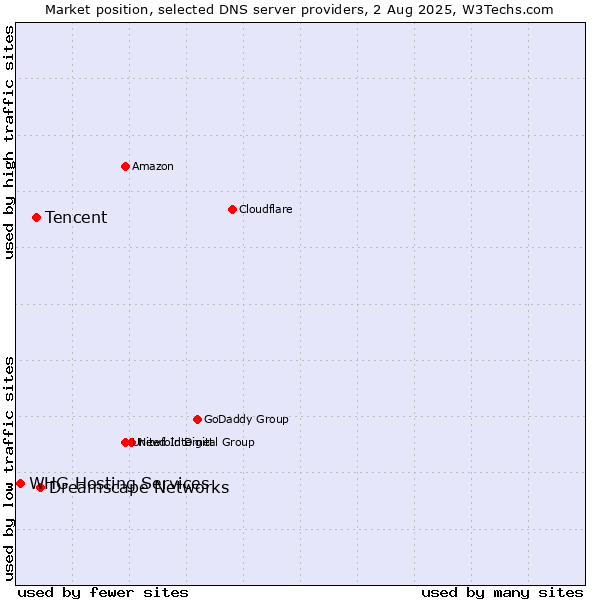 Market position of Dreamscape Networks vs. Tencent vs. WHG Hosting Services
