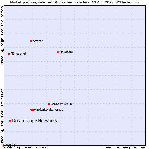 Market position of Dreamscape Networks vs. Tencent vs. WIIT