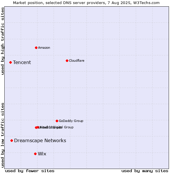 Market position of Wix vs. Dreamscape Networks vs. Tencent