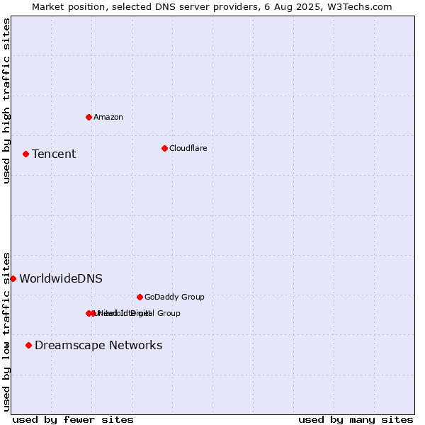 Market position of Dreamscape Networks vs. Tencent vs. WorldwideDNS