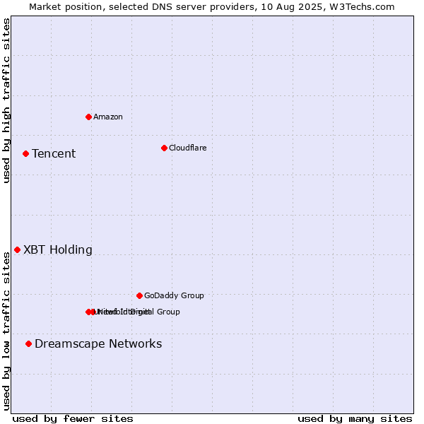 Market position of Dreamscape Networks vs. Tencent vs. XBT Holding