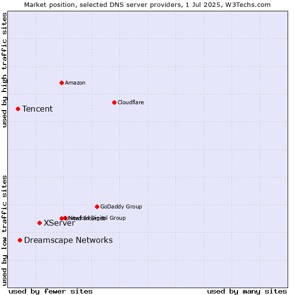 Market position of XServer vs. Dreamscape Networks vs. Tencent