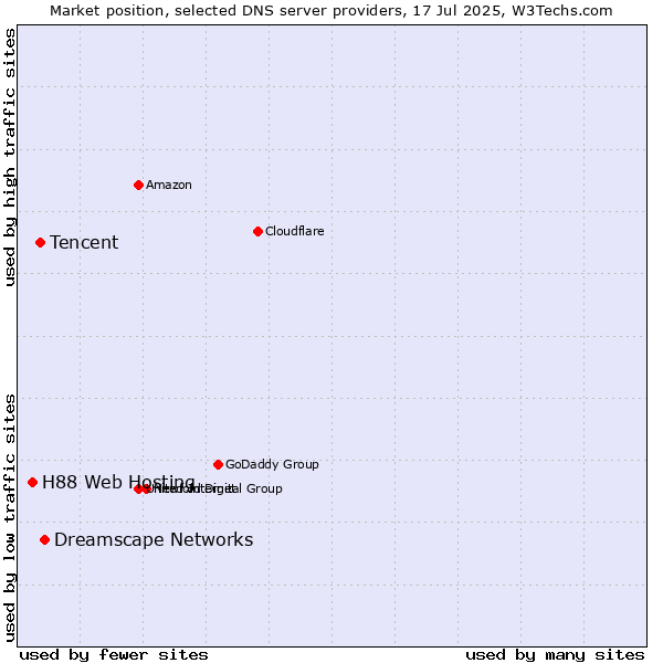 Market position of Dreamscape Networks vs. Tencent vs. H88 Web Hosting