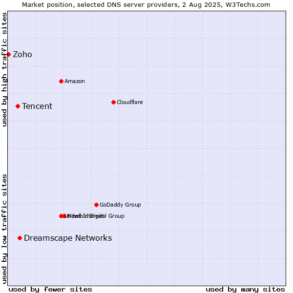 Market position of Dreamscape Networks vs. Tencent vs. Zoho