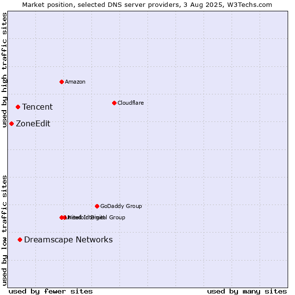 Market position of Dreamscape Networks vs. Tencent vs. ZoneEdit