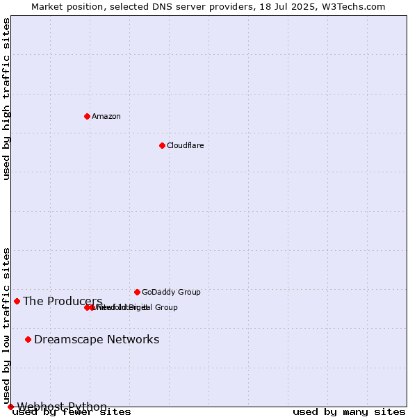 Market position of Dreamscape Networks vs. The Producers vs. Webhost Python