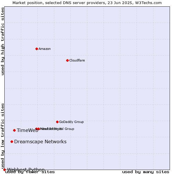 Market position of TimeWeb vs. Dreamscape Networks vs. Webhost Python