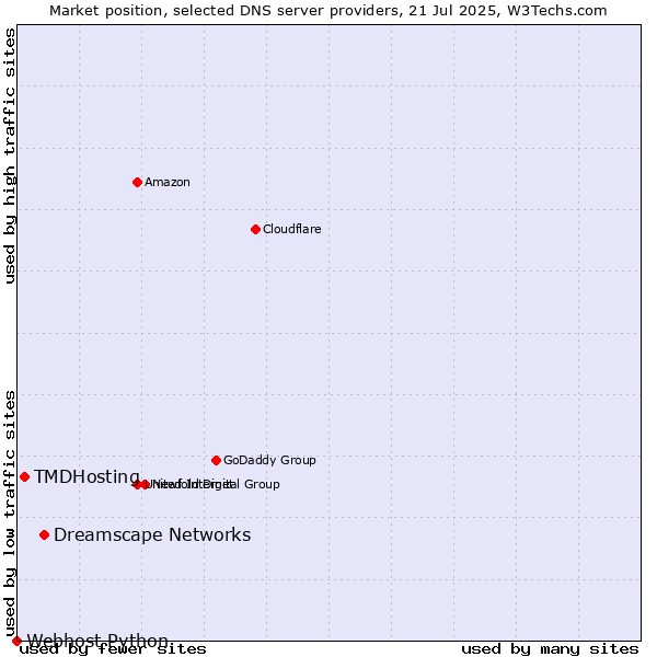 Market position of Dreamscape Networks vs. TMDHosting vs. Webhost Python