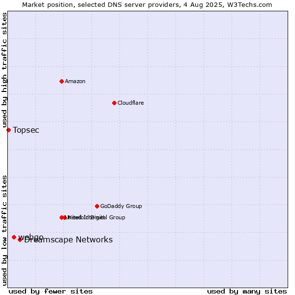 Market position of Dreamscape Networks vs. webgo vs. Topsec