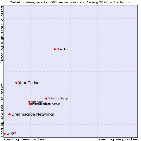 Market position of Your.Online vs. Dreamscape Networks vs. we22