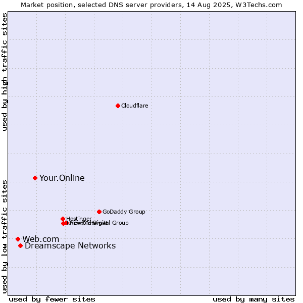Market position of Your.Online vs. Dreamscape Networks vs. Web.com