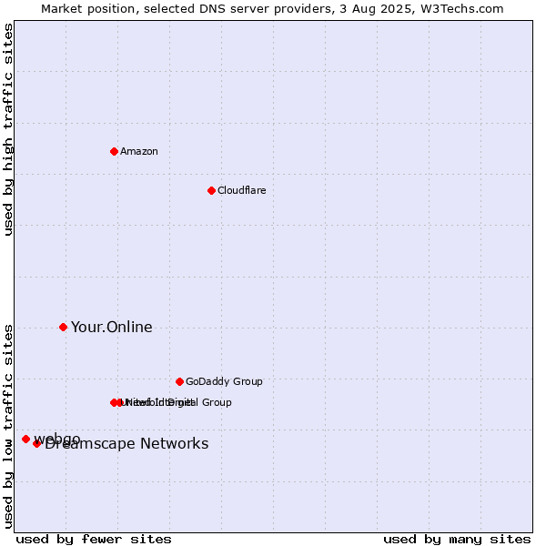 Market position of Your.Online vs. Dreamscape Networks vs. webgo