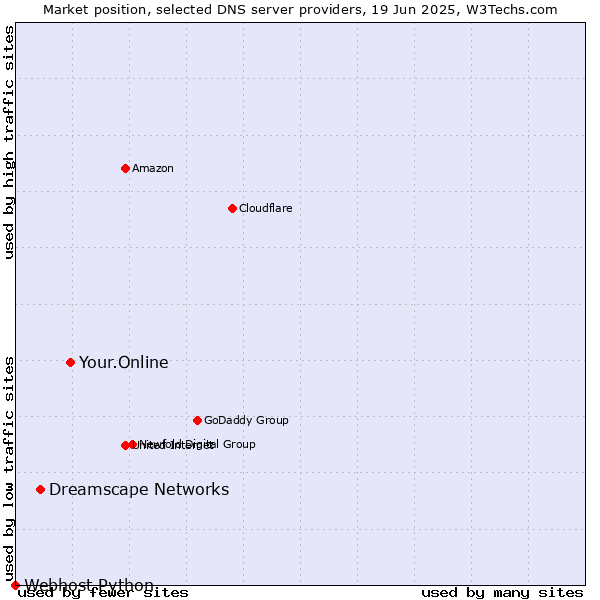 Market position of Your.Online vs. Dreamscape Networks vs. Webhost Python
