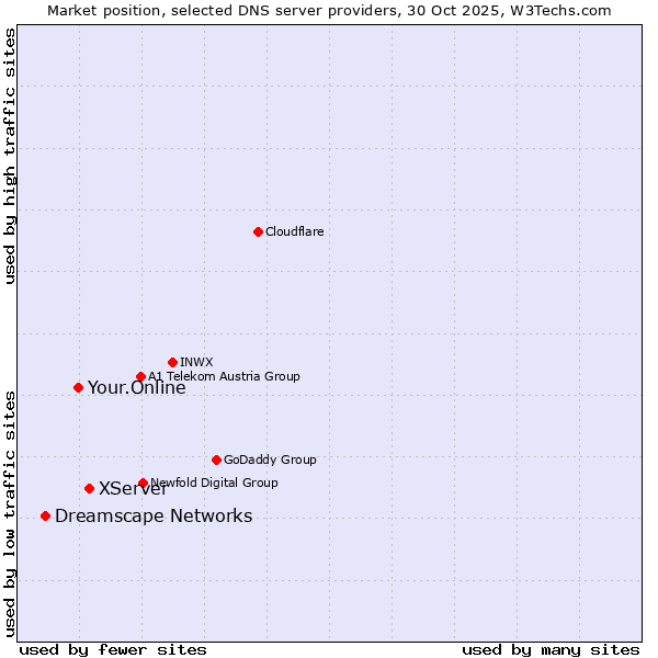 Market position of XServer vs. Your.Online vs. Dreamscape Networks
