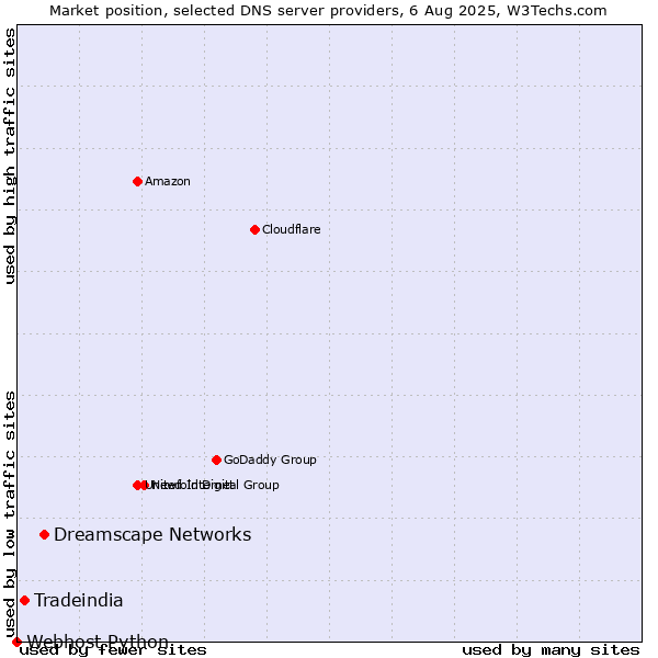 Market position of Dreamscape Networks vs. Tradeindia vs. Webhost Python