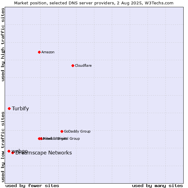 Market position of Dreamscape Networks vs. Turbify vs. webgo