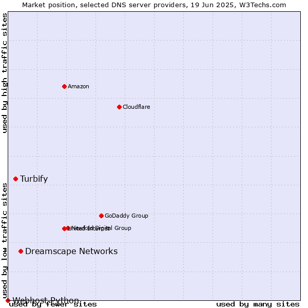 Market position of Dreamscape Networks vs. Turbify vs. Webhost Python