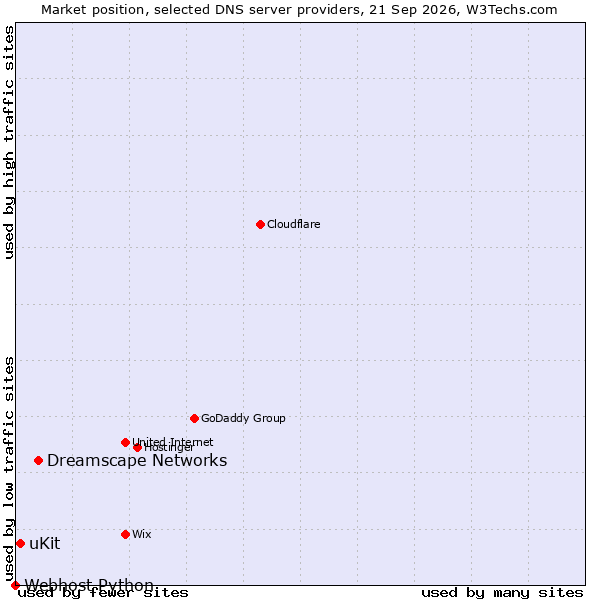 Market position of Dreamscape Networks vs. uKit vs. Webhost Python