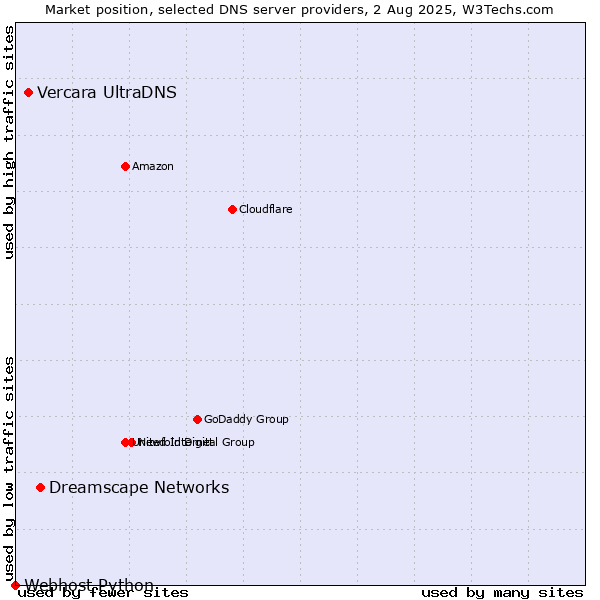 Market position of Dreamscape Networks vs. Vercara UltraDNS vs. Webhost Python