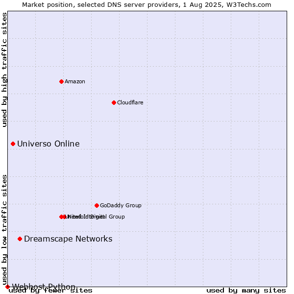 Market position of Dreamscape Networks vs. Universo Online vs. Webhost Python