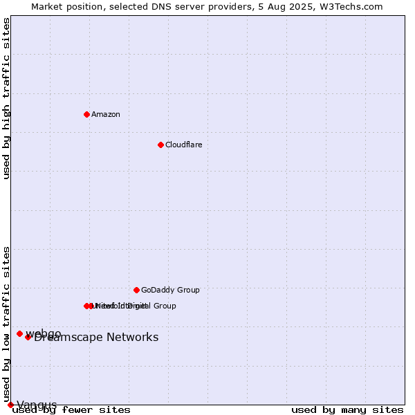 Market position of Dreamscape Networks vs. webgo vs. Vangus