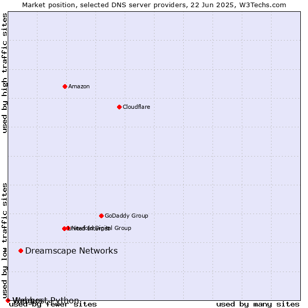 Market position of Dreamscape Networks vs. Vangus vs. Webhost Python