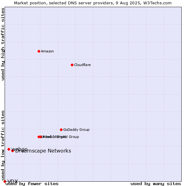 Market position of Dreamscape Networks vs. webgo vs. VDX
