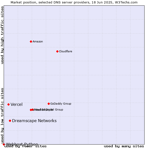 Market position of Dreamscape Networks vs. Vercel vs. Webhost Python