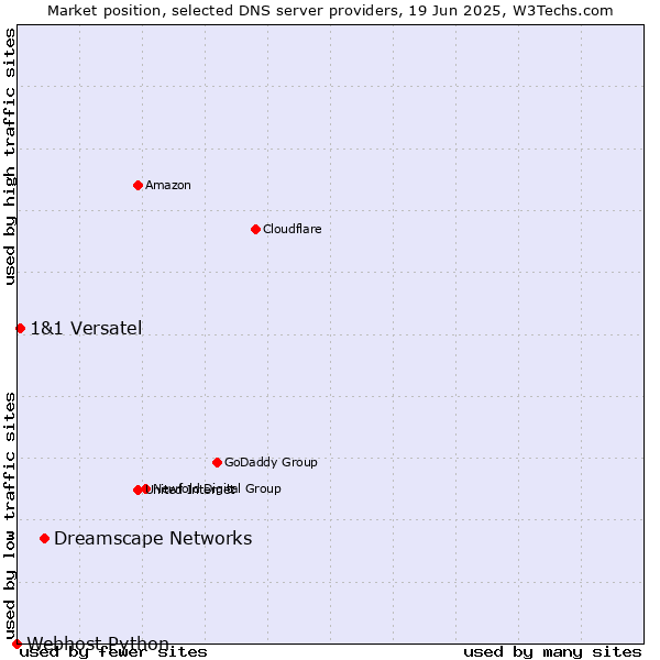Market position of Dreamscape Networks vs. 1&1 Versatel vs. Webhost Python