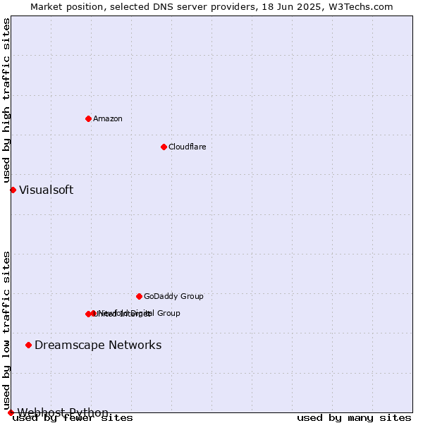 Market position of Dreamscape Networks vs. Visualsoft vs. Webhost Python