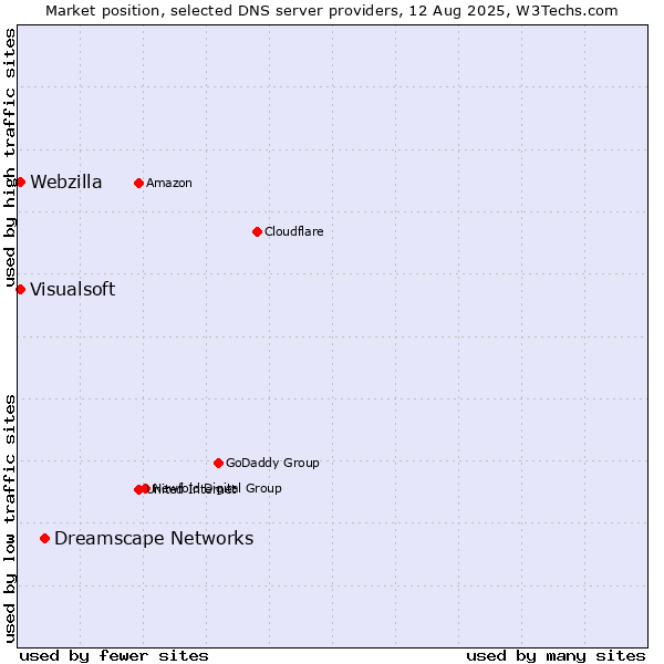 Market position of Dreamscape Networks vs. Visualsoft vs. Webzilla