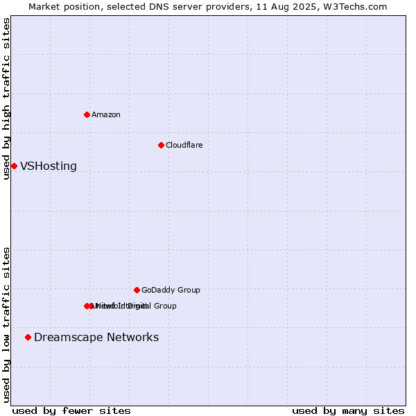 Market position of Dreamscape Networks vs. VSHosting