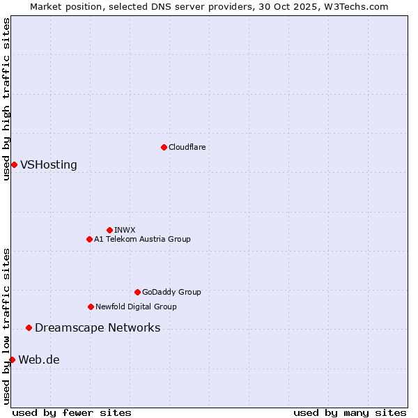 Market position of Dreamscape Networks vs. VSHosting vs. Web.de