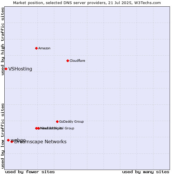 Market position of Dreamscape Networks vs. webgo vs. VSHosting