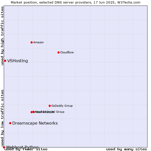 Market position of Dreamscape Networks vs. VSHosting vs. Webhost Python