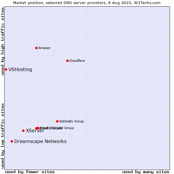 Market position of XServer vs. Dreamscape Networks vs. VSHosting