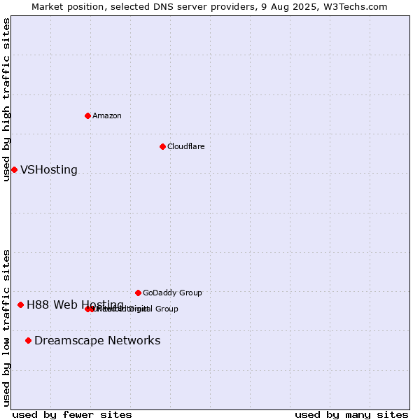 Market position of Dreamscape Networks vs. H88 Web Hosting vs. VSHosting