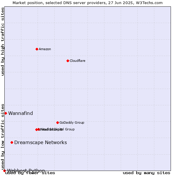 Market position of Dreamscape Networks vs. Wannafind vs. Webhost Python