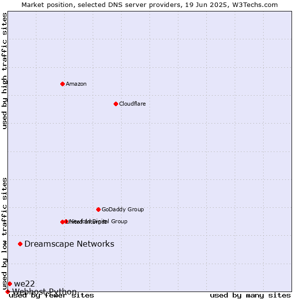 Market position of Dreamscape Networks vs. we22 vs. Webhost Python