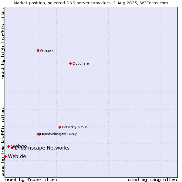 Market position of Dreamscape Networks vs. webgo vs. Web.de