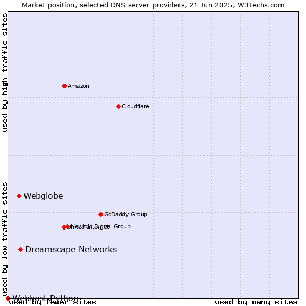 Market position of Dreamscape Networks vs. Webglobe vs. Webhost Python