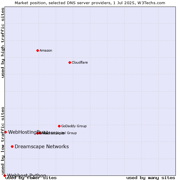 Market position of Dreamscape Networks vs. WebHostingBuzz vs. Webhost Python
